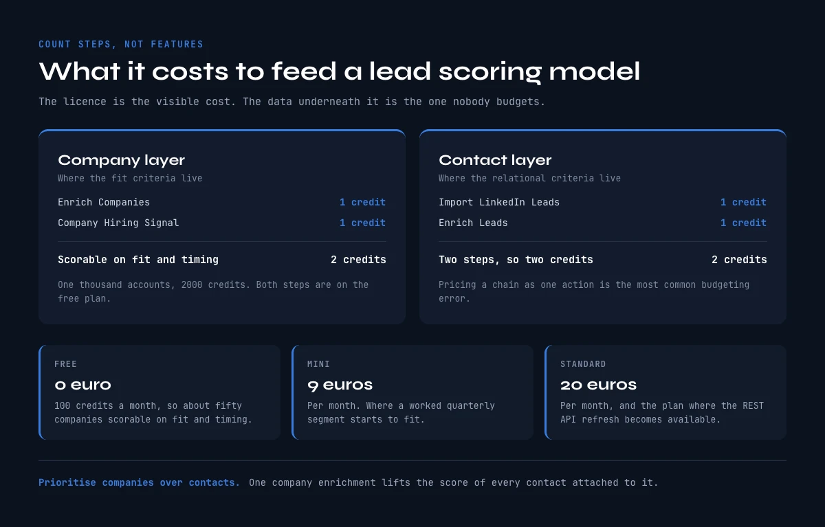 What lead scoring software costs to feed, counted in credits per step