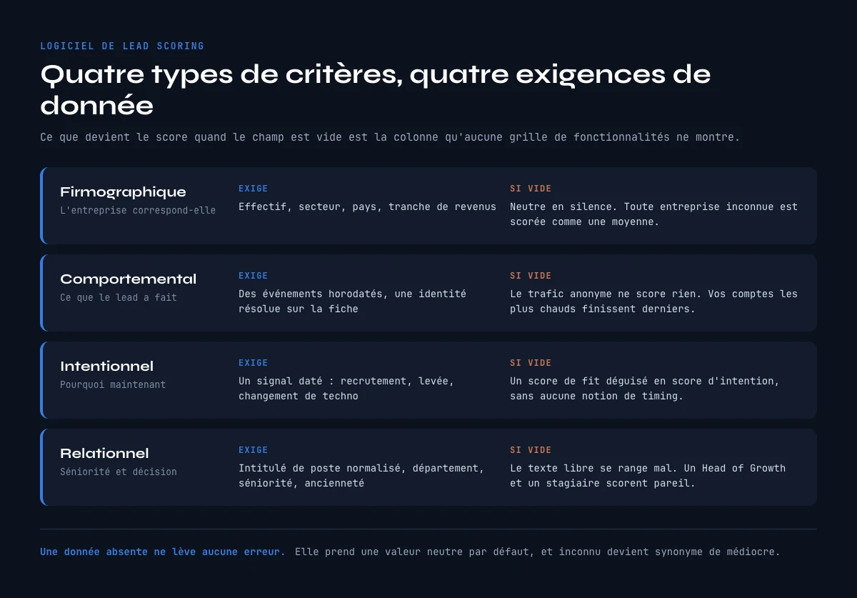 Types de critères d un logiciel de lead scoring et la donnée exigée