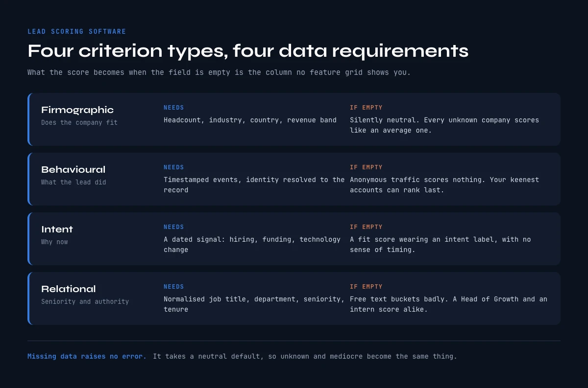 Lead scoring software criterion types and the data each one requires