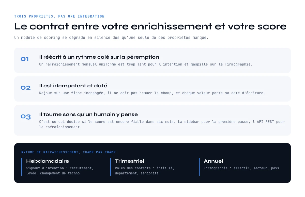 Le contrat entre enrichissement et modèle de lead scoring