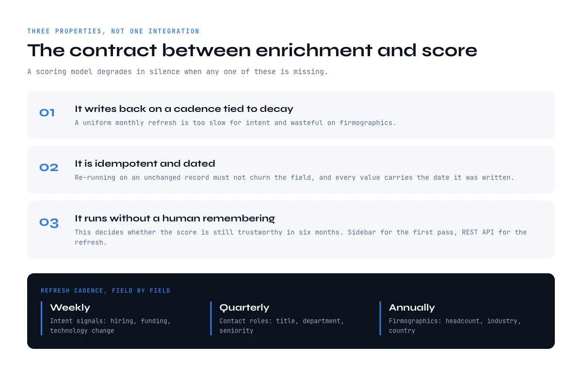The contract between enrichment and a lead scoring model