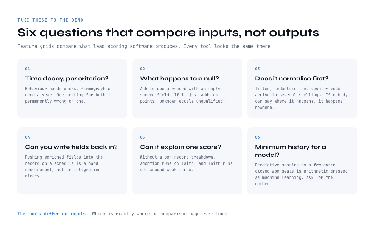 How to evaluate lead scoring software by the inputs it accepts