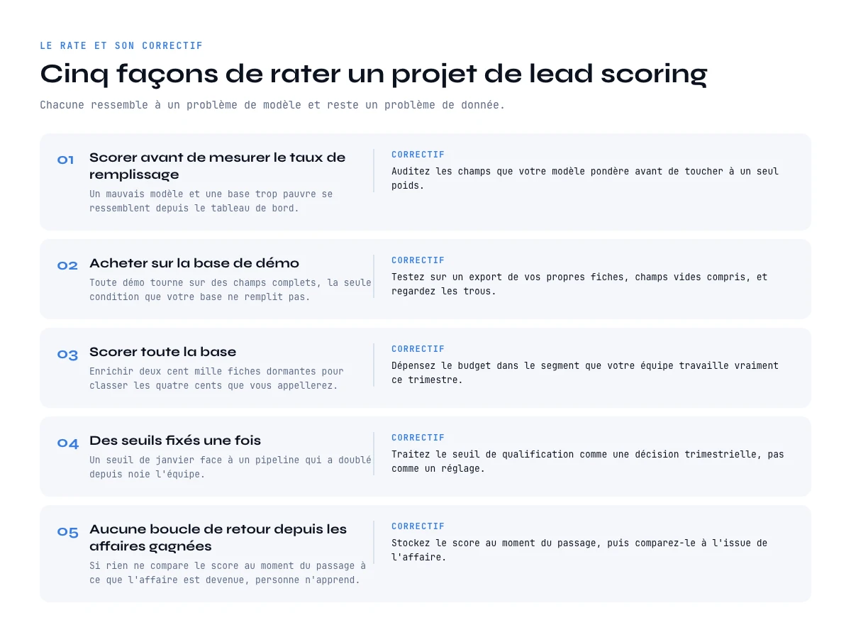 Cinq façons de rater un projet de logiciel de lead scoring