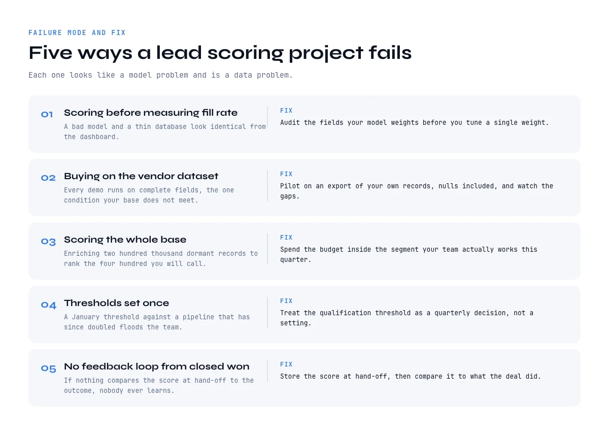 Five ways a lead scoring software project fails, and the fix for each
