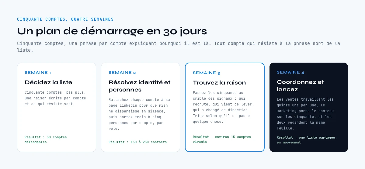 Un plan de 30 jours pour démarrer l'account based marketing LinkedIn