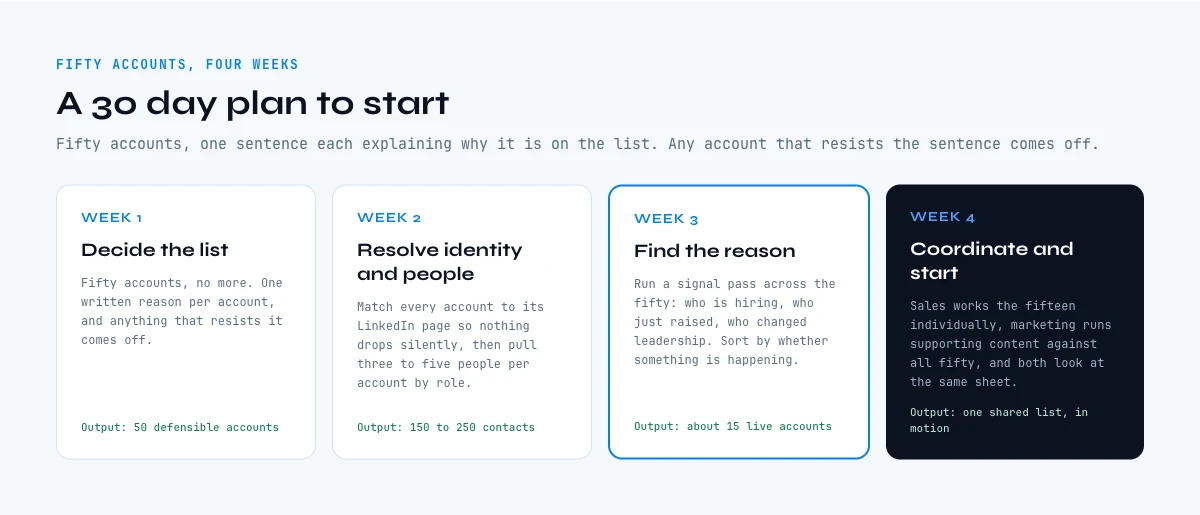 A 30 day plan to start LinkedIn account based marketing
