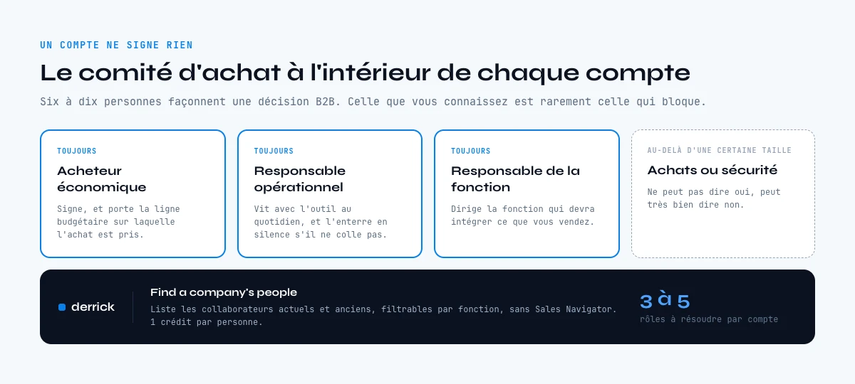 Les rôles du comité d'achat à résoudre pour l'account based marketing LinkedIn