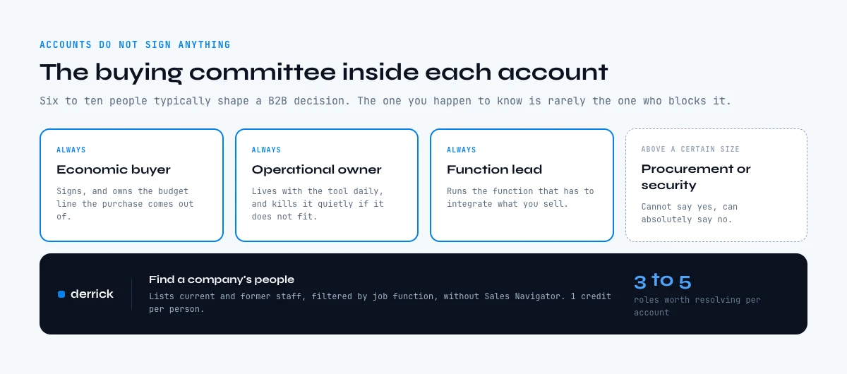 The buying committee roles to resolve for LinkedIn account based marketing