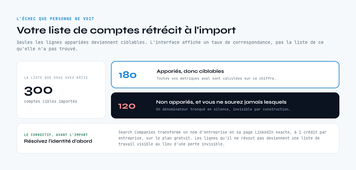 Comment une liste d'account based marketing LinkedIn rétrécit à l'import