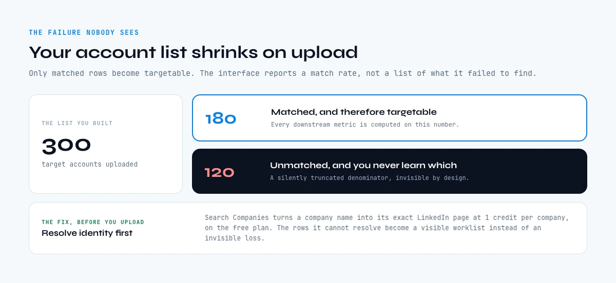 How a LinkedIn account based marketing list shrinks on upload through unmatched rows