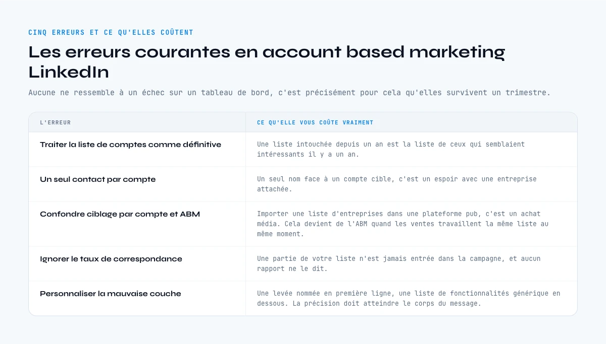 Les erreurs courantes en account based marketing LinkedIn et ce qu'elles coûtent