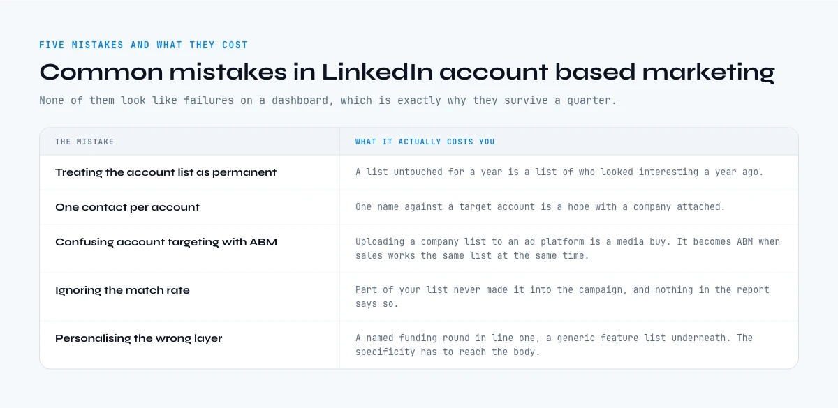 Common mistakes in LinkedIn account based marketing and what they cost