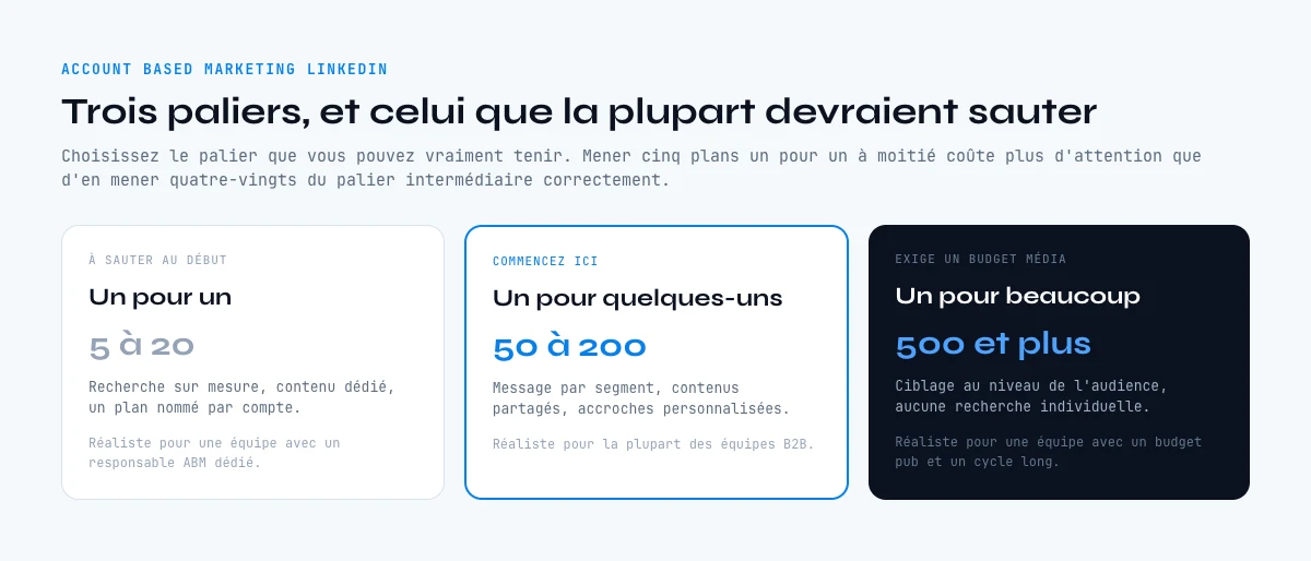 Les paliers de l'account based marketing LinkedIn : un pour un, un pour quelques-uns, un pour beaucoup