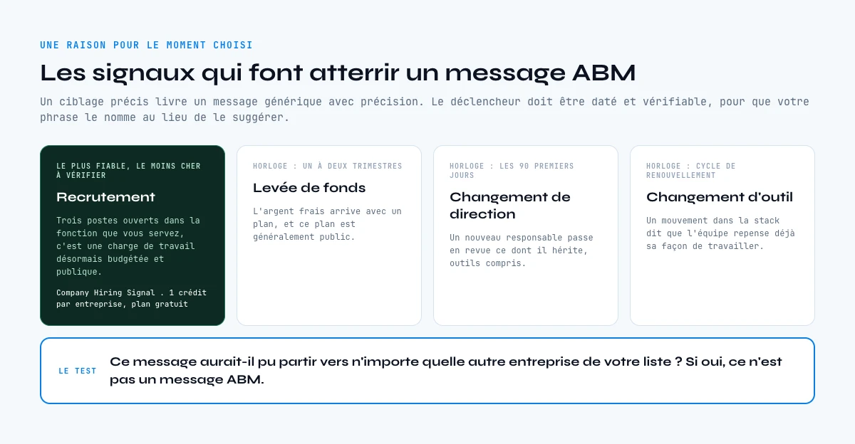 Les signaux de timing qui font atterrir un message d'account based marketing LinkedIn