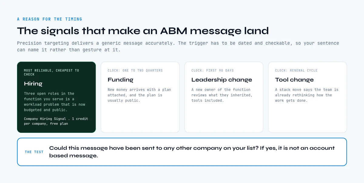Timing signals that make a LinkedIn account based marketing message land