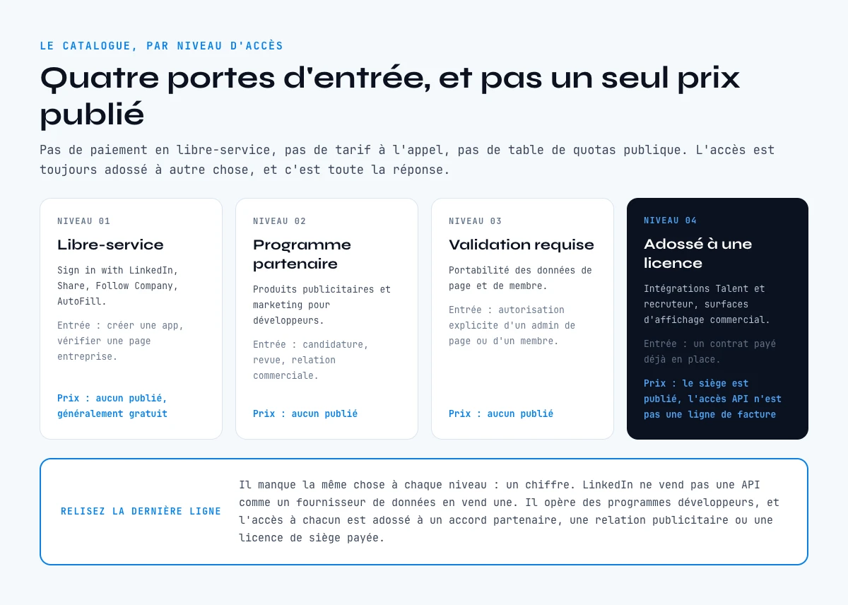 Prix de l'API LinkedIn : les quatre niveaux d'acces