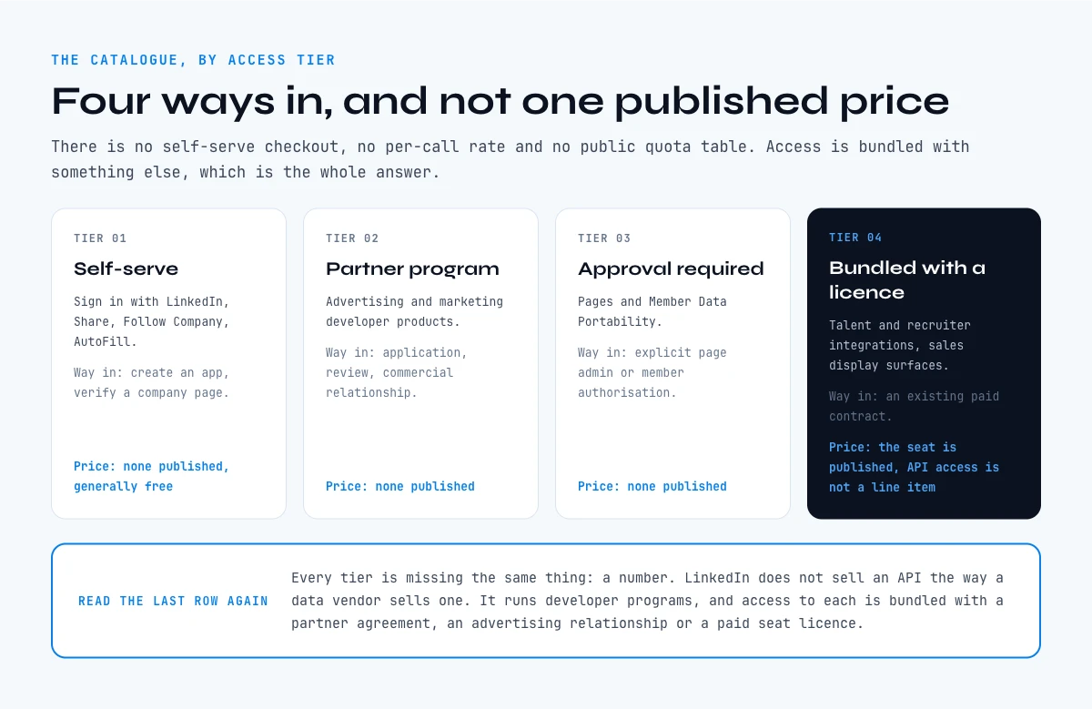 LinkedIn API pricing: the four access tiers