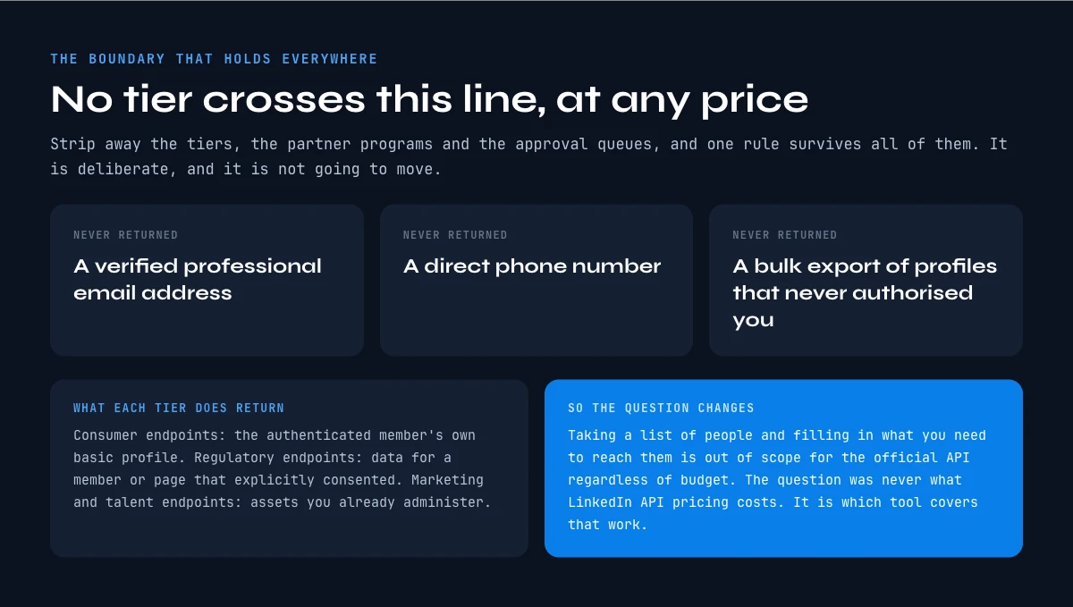 What no LinkedIn API tier returns at any price
