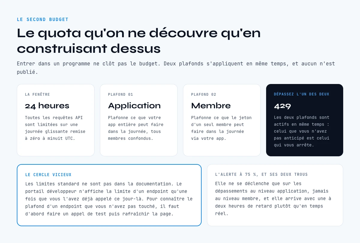 Quotas et limites de debit de l'API LinkedIn