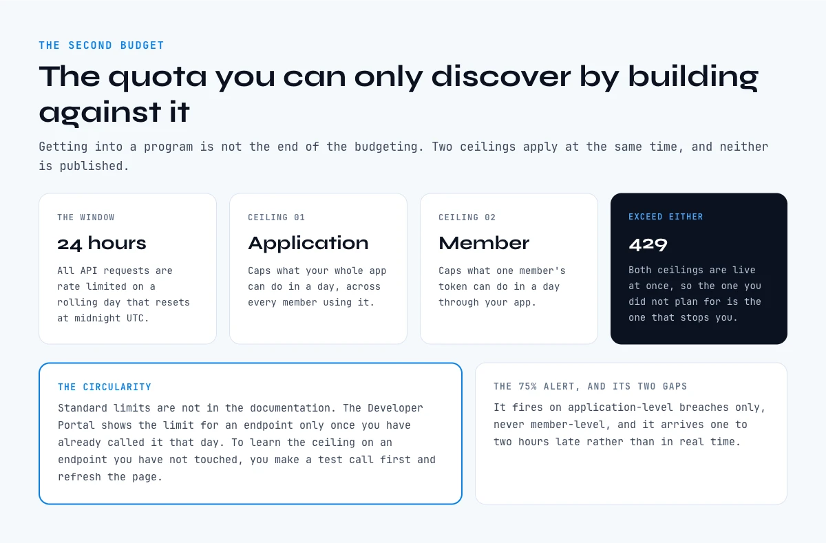 LinkedIn API rate limits and quotas explained