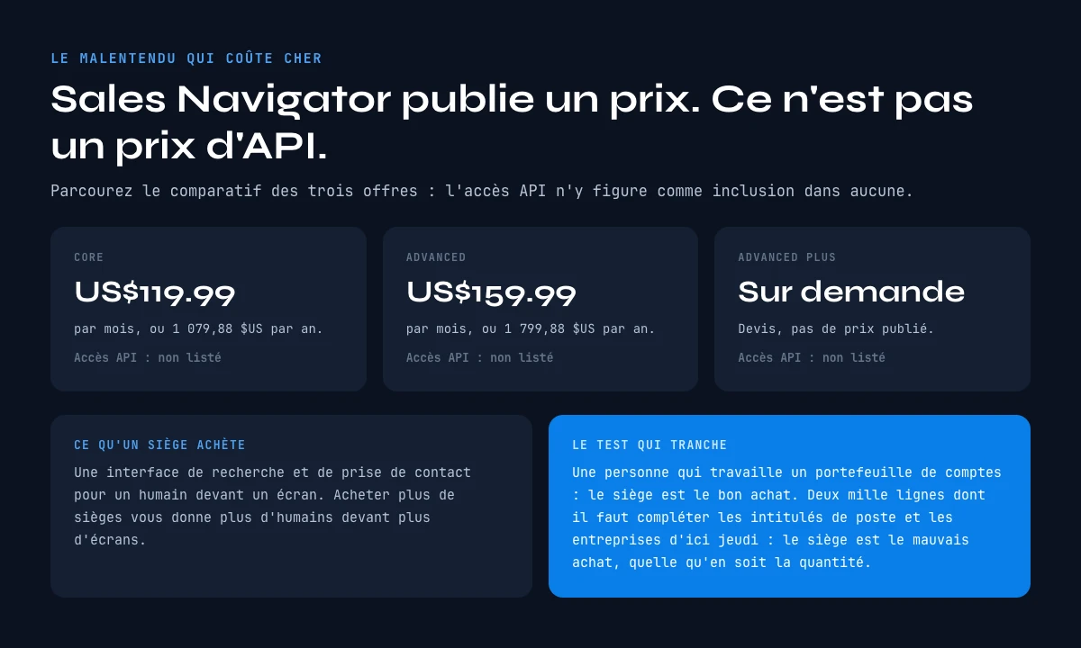 Prix de Sales Navigator face a l'acces API LinkedIn