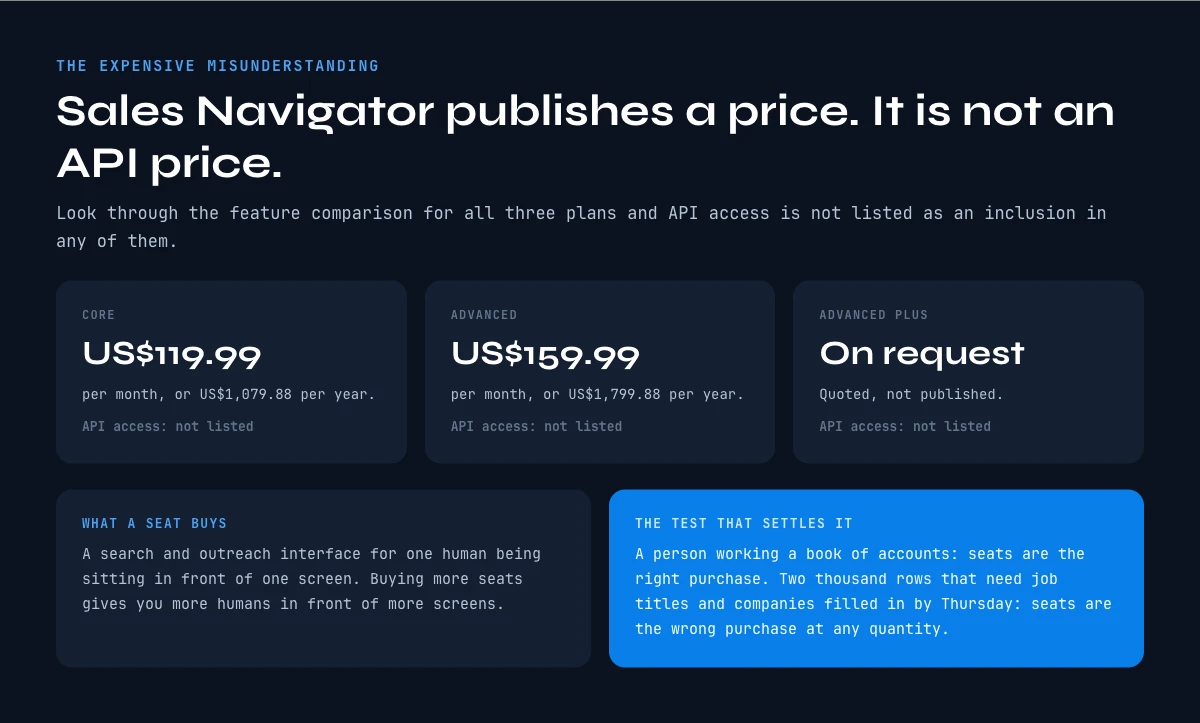 Sales Navigator pricing versus LinkedIn API access