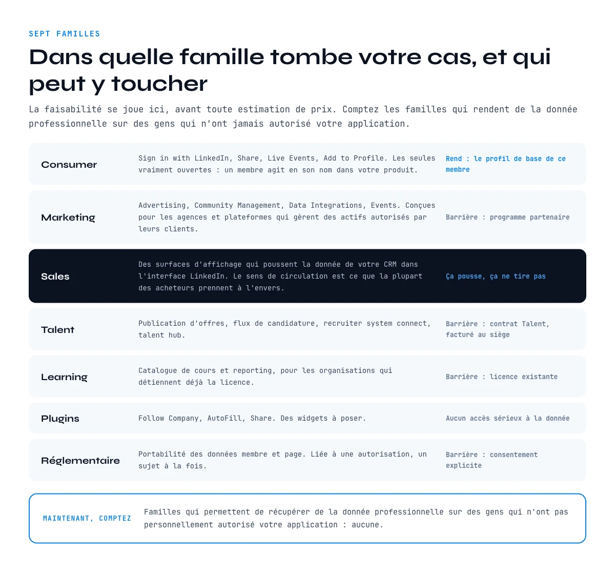 Les sept familles de produits API LinkedIn et leurs barrieres