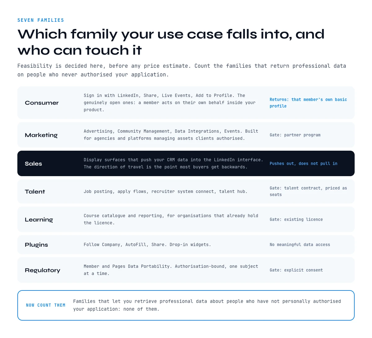 The seven families of LinkedIn API products and their gates