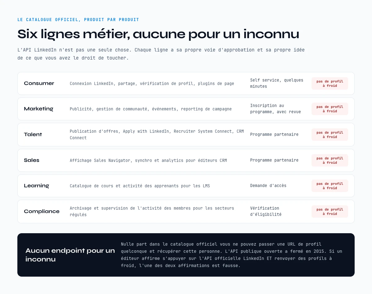 Ce que couvre l’API LinkedIn officielle, produit par produit sur six lignes metier