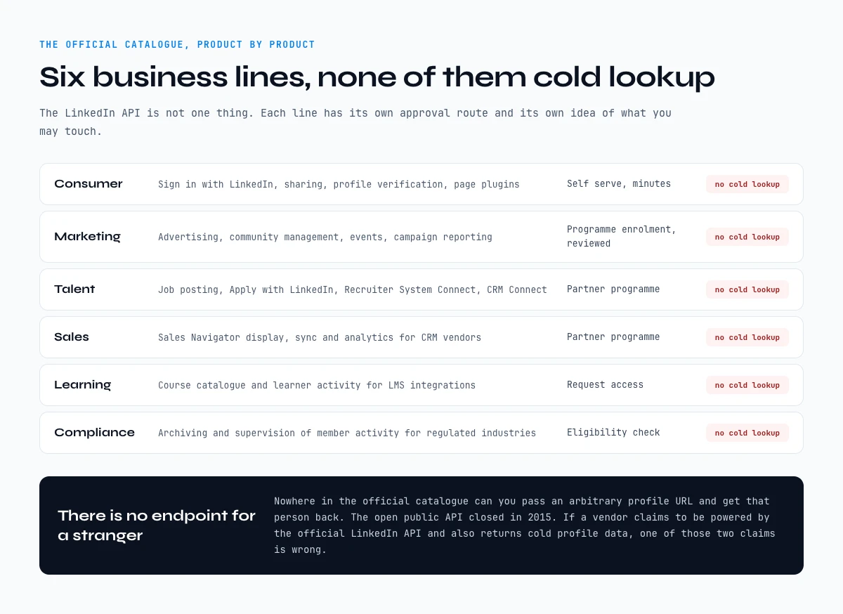 What the official LinkedIn API covers, product by product across six business lines