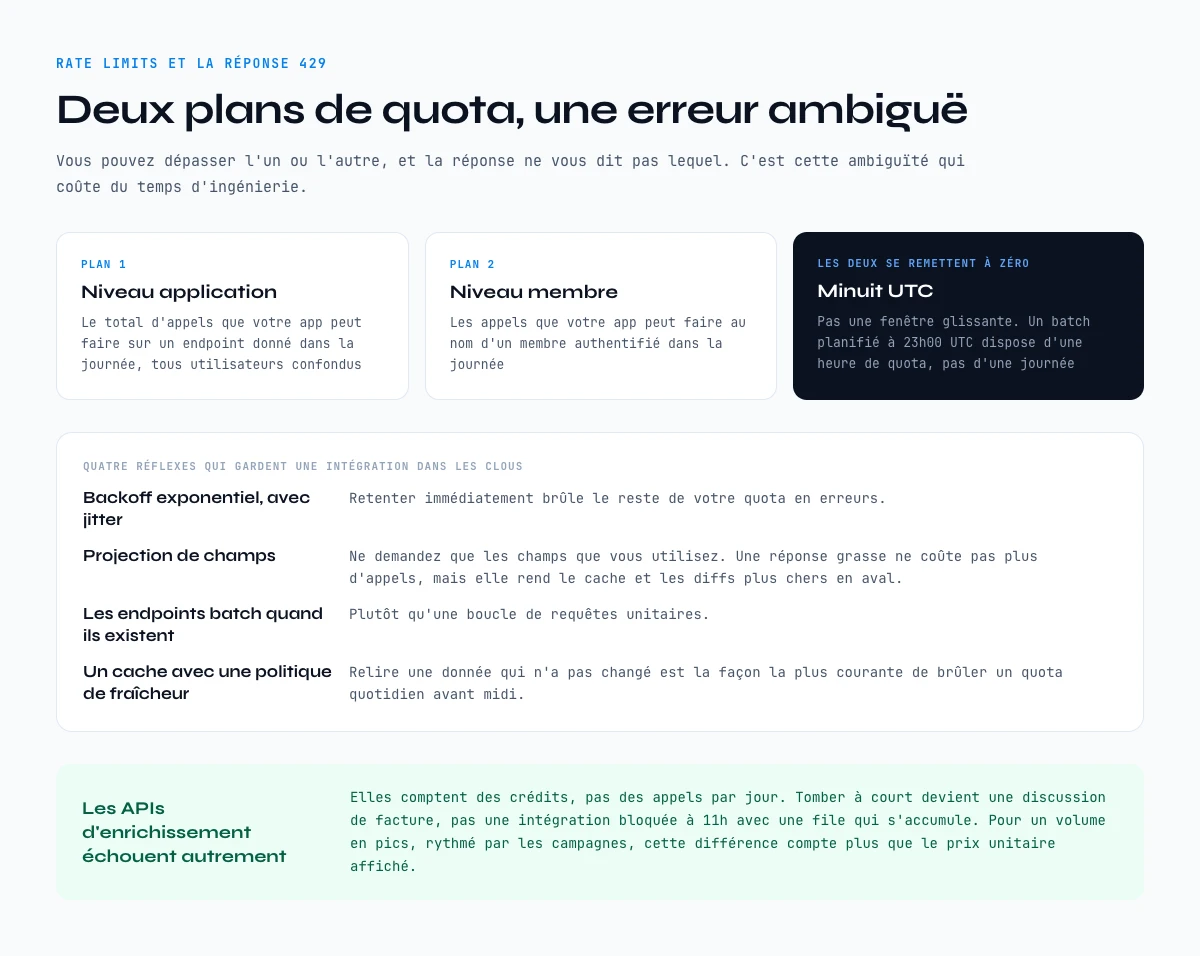 Rate limits de l’API LinkedIn : les deux plans de quota derriere une reponse 429