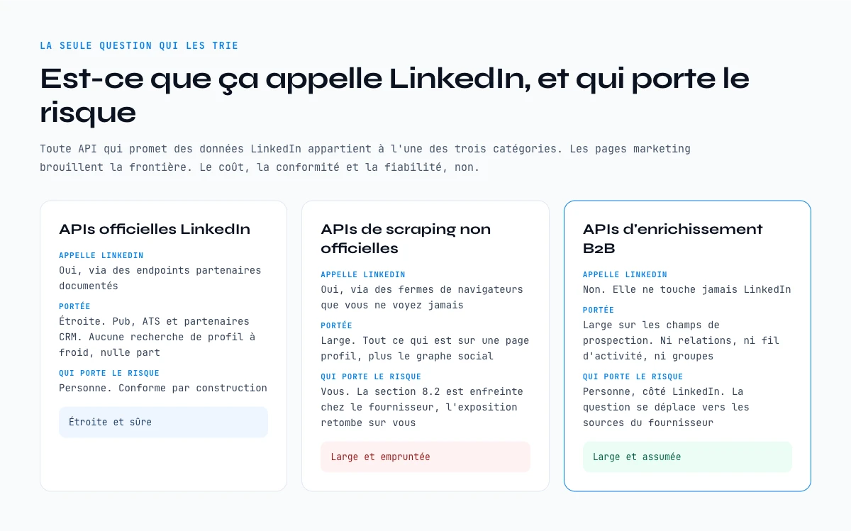 Les trois categories d’API LinkedIn comparees : officielle, scraping non officiel et enrichissement B2B