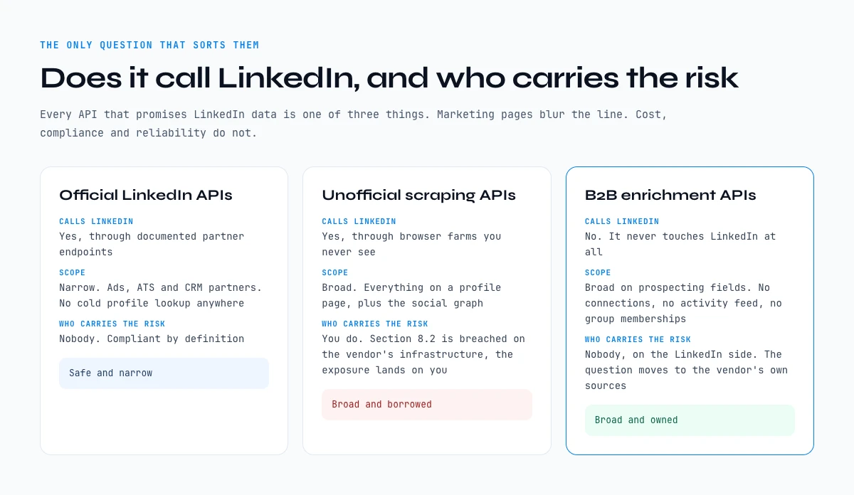 The three categories of LinkedIn API compared: official, unofficial scraping and B2B enrichment