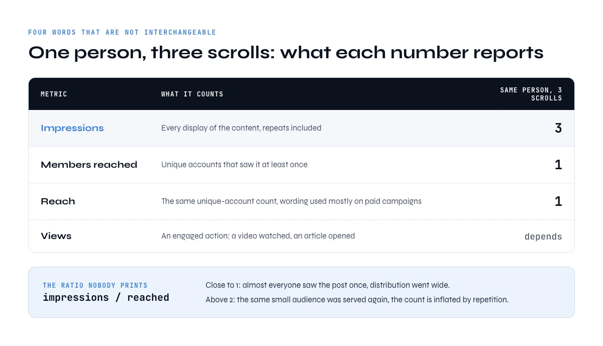 Impressions on LinkedIn compared with members reached, reach and views