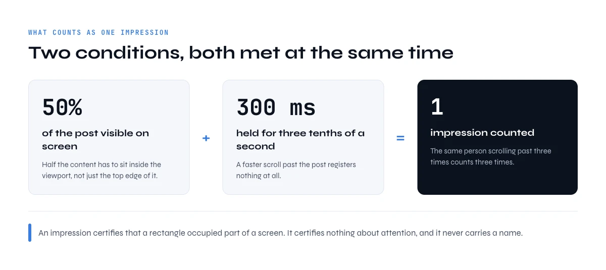 What counts as one impression on LinkedIn: 50 percent visible for 300 milliseconds