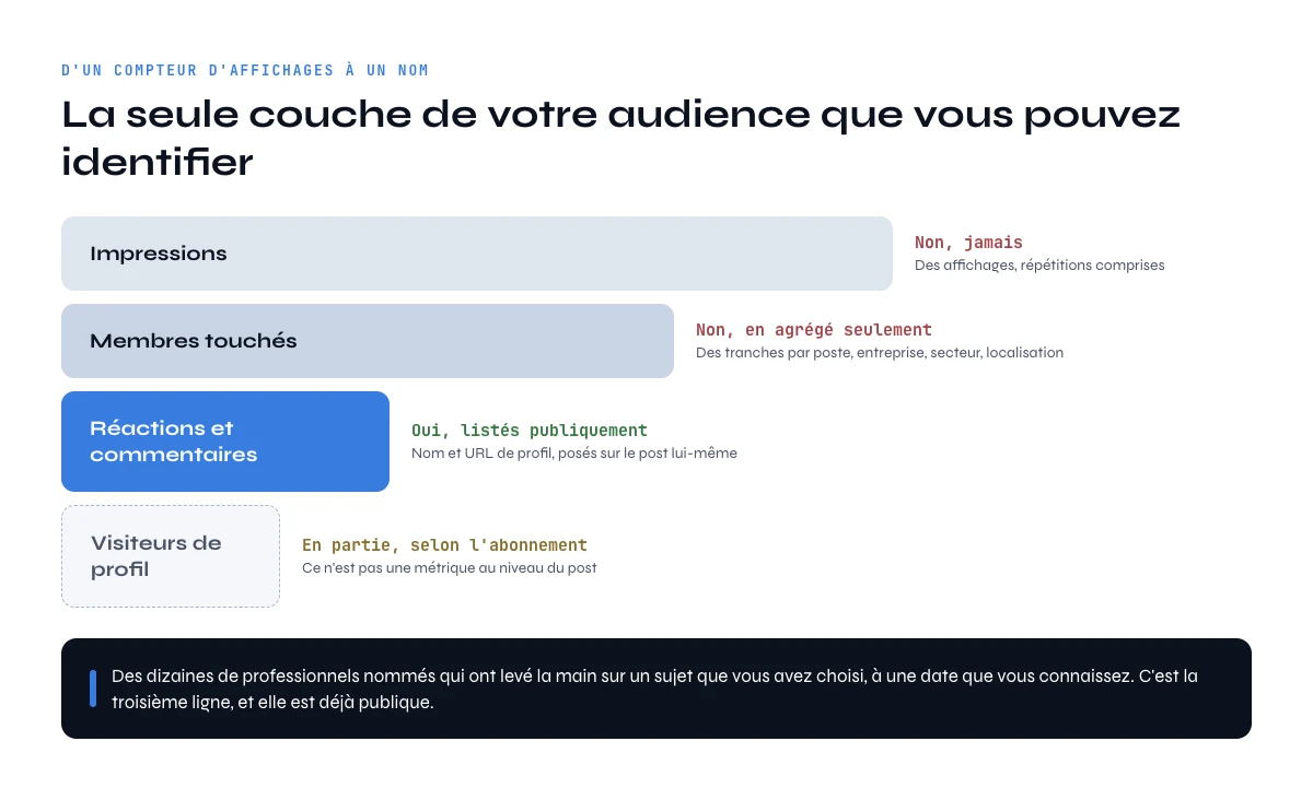 Impressions LinkedIn et le sous-ensemble de personnes que vous pouvez identifier