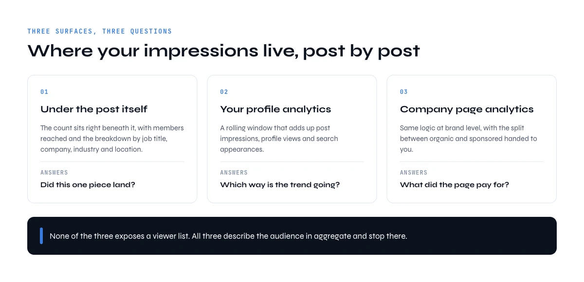 Where to see impressions on LinkedIn: under the post, in profile analytics, in company page analytics