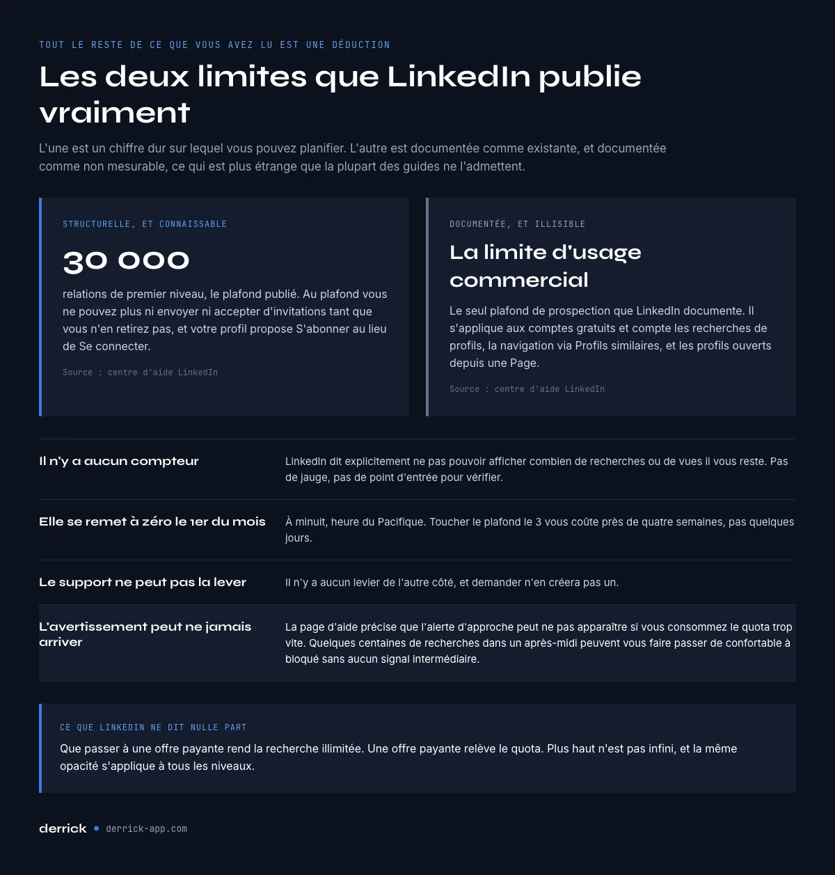 Les limites LinkedIn que l'entreprise publie vraiment