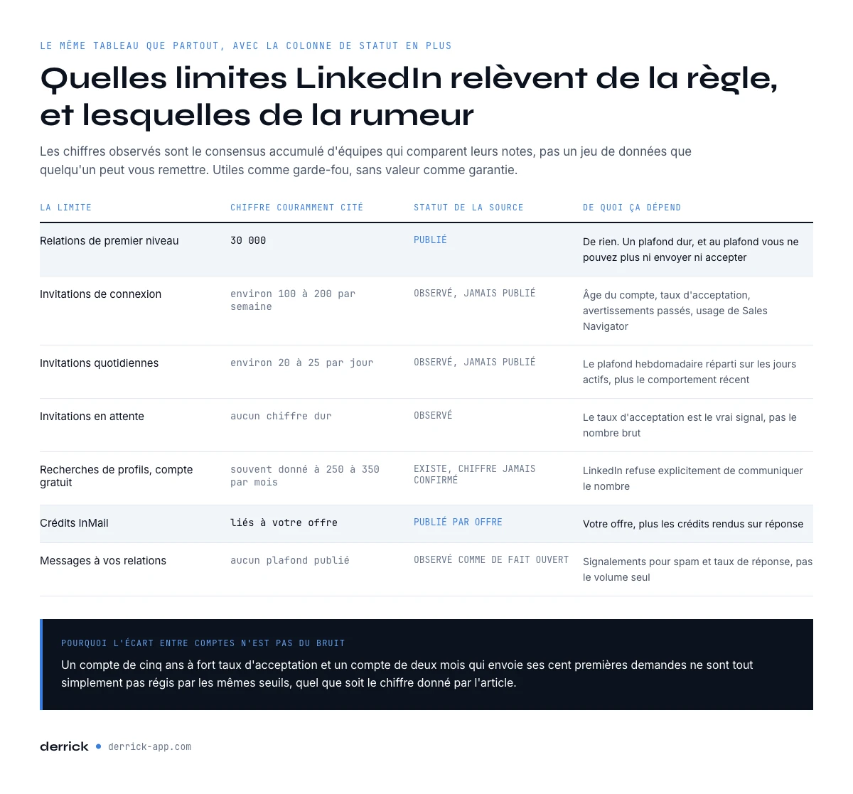 Quelles limites LinkedIn sont publiées et lesquelles sont observées