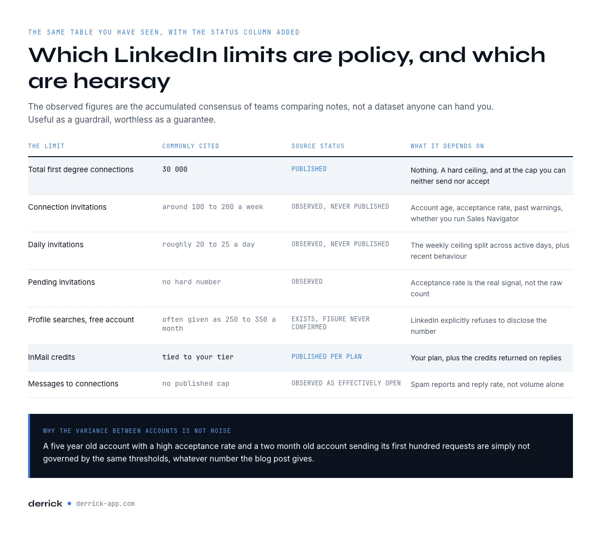Which LinkedIn limits are published and which are observed