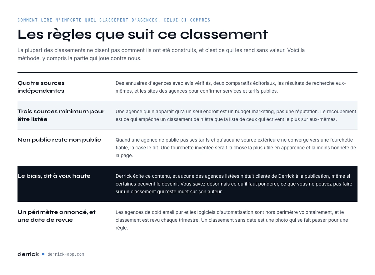 méthodologie du classement des agences de prospection LinkedIn en France