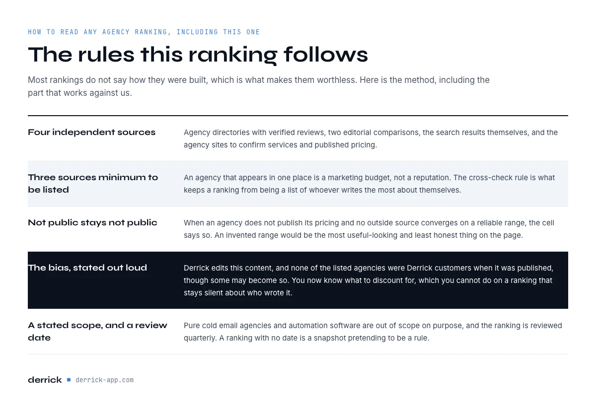 methodology behind this ranking of LinkedIn outreach agencies in France