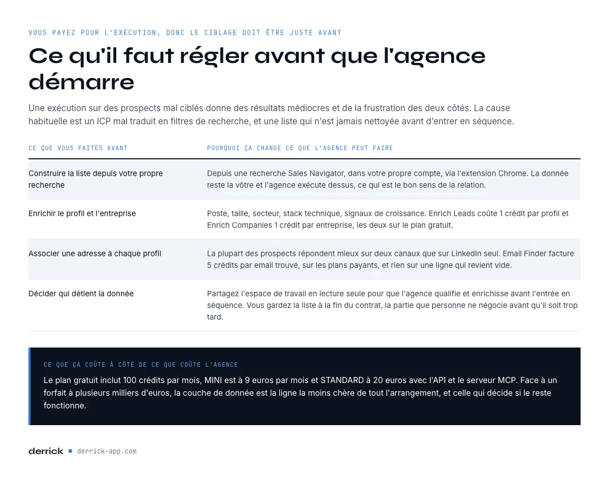 ce qu'il faut préparer avant d'engager une agence de prospection LinkedIn