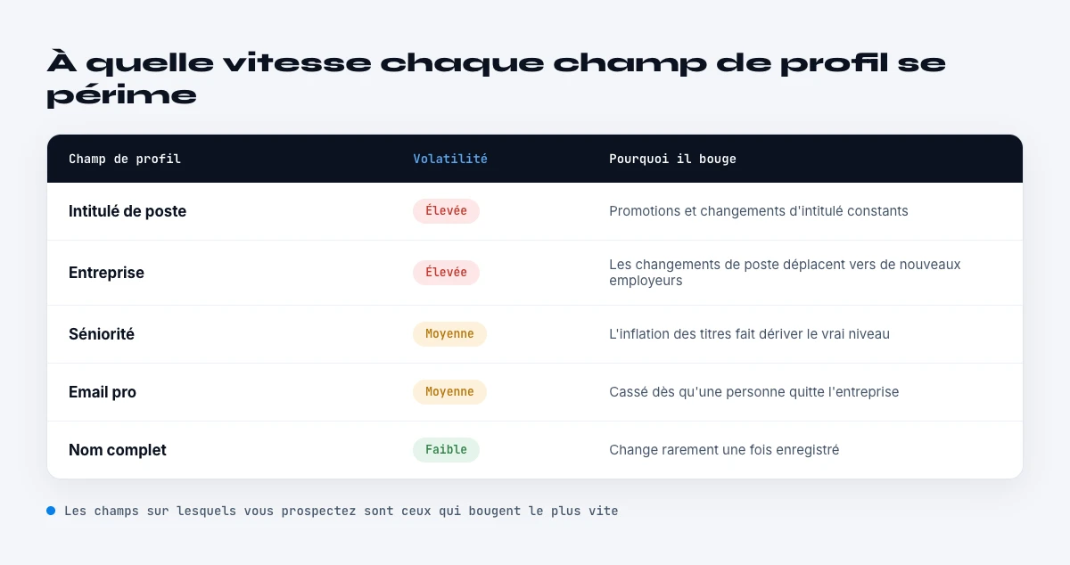 vitesse de peremption des champs de profil LinkedIn