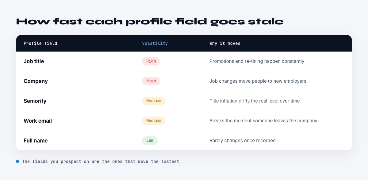 how fast LinkedIn profile fields go stale