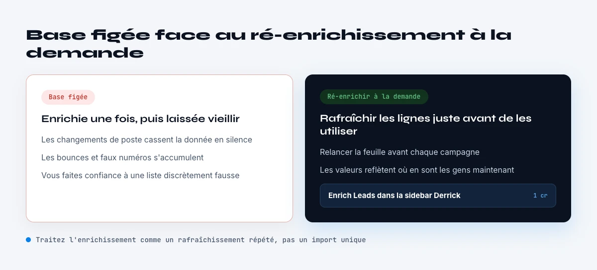 base de profils figee face au re-enrichissement a la demande