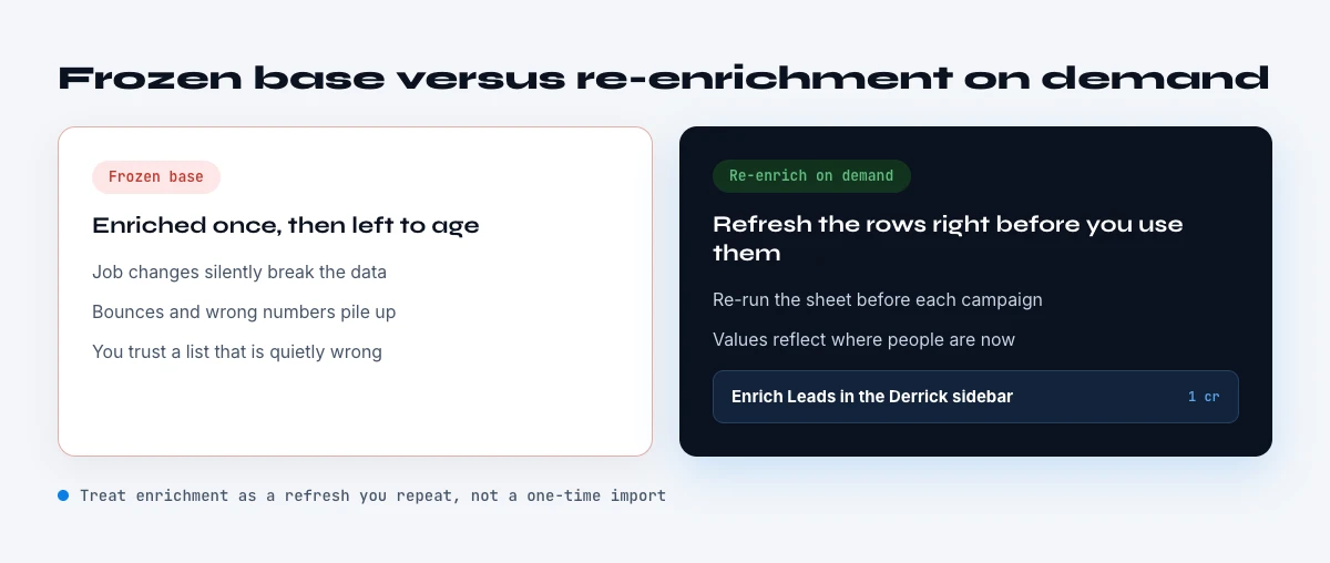 frozen profile base versus re-enrichment on demand