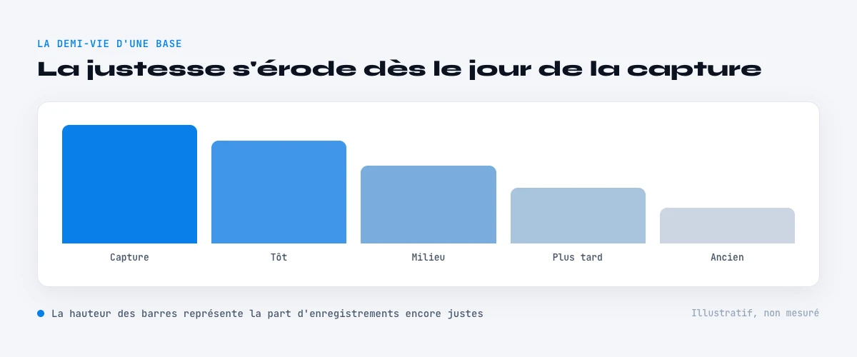 demi-vie d'une base de profils LinkedIn