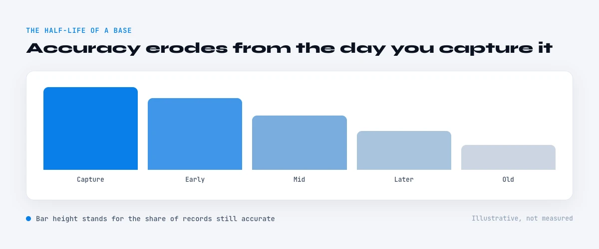 half-life of a LinkedIn profile base