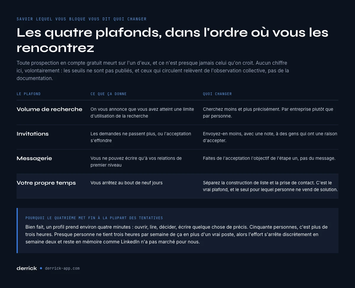 Les quatre plafonds de la prospection LinkedIn en compte gratuit